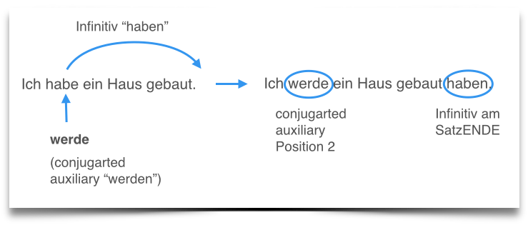 learn German tenses future 2