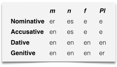 German Grammar Rules Chart