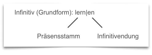 learn German grammar infinitive learn German grammar infinitive