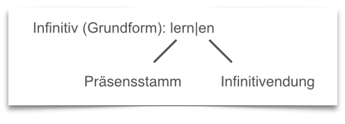 learn German grammar infinitive