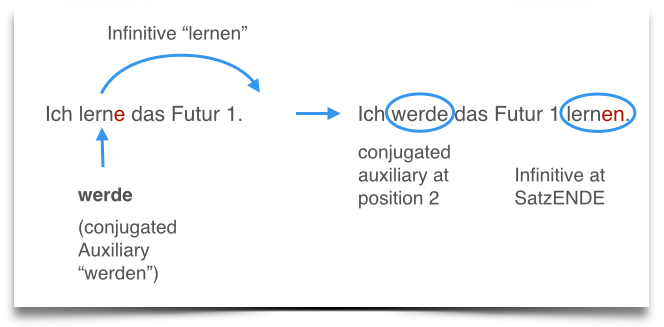 German Sentence Structure Chart