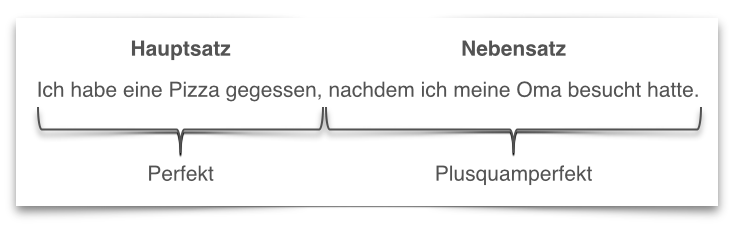 Learn German grammar tenses pluperfect