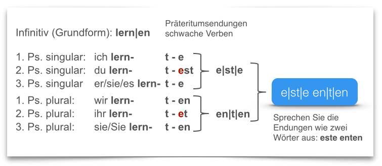 Preterite Verb Chart