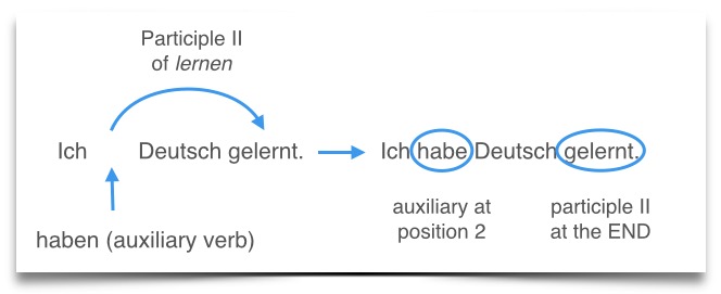 learn German grammar - perfect tense haben