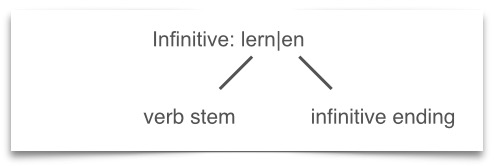 learn German grammar invinitive