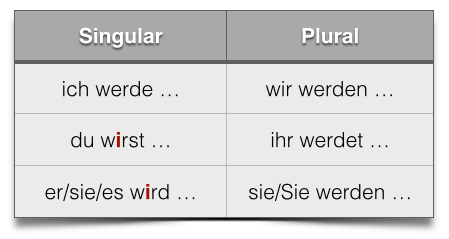 learn German grammar auxiliare verb werden