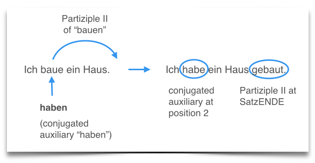 learn German perfect tense