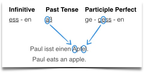 learn German grammar irregular verbs