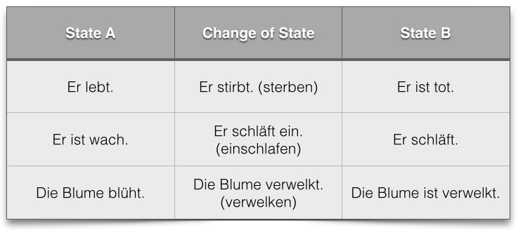 German Verb Chart