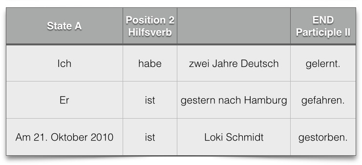 German Verb Chart