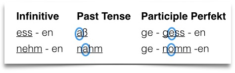 learn German grammar irregular verbs learn German grammar irregular verbs